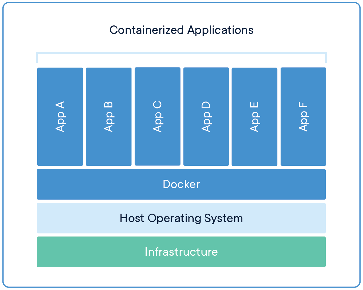 Docker and Container Visualization