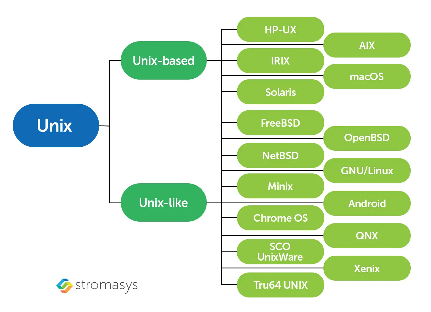 unix
